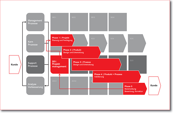 Projekt Prozess